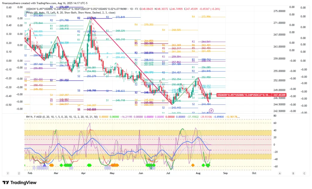 USDMXN^0.497_USDBRL^0.248_USDCLP^0.1830_USDCOP^0.052_USDARS^0.02_6.07196981_2025-08-16 diario